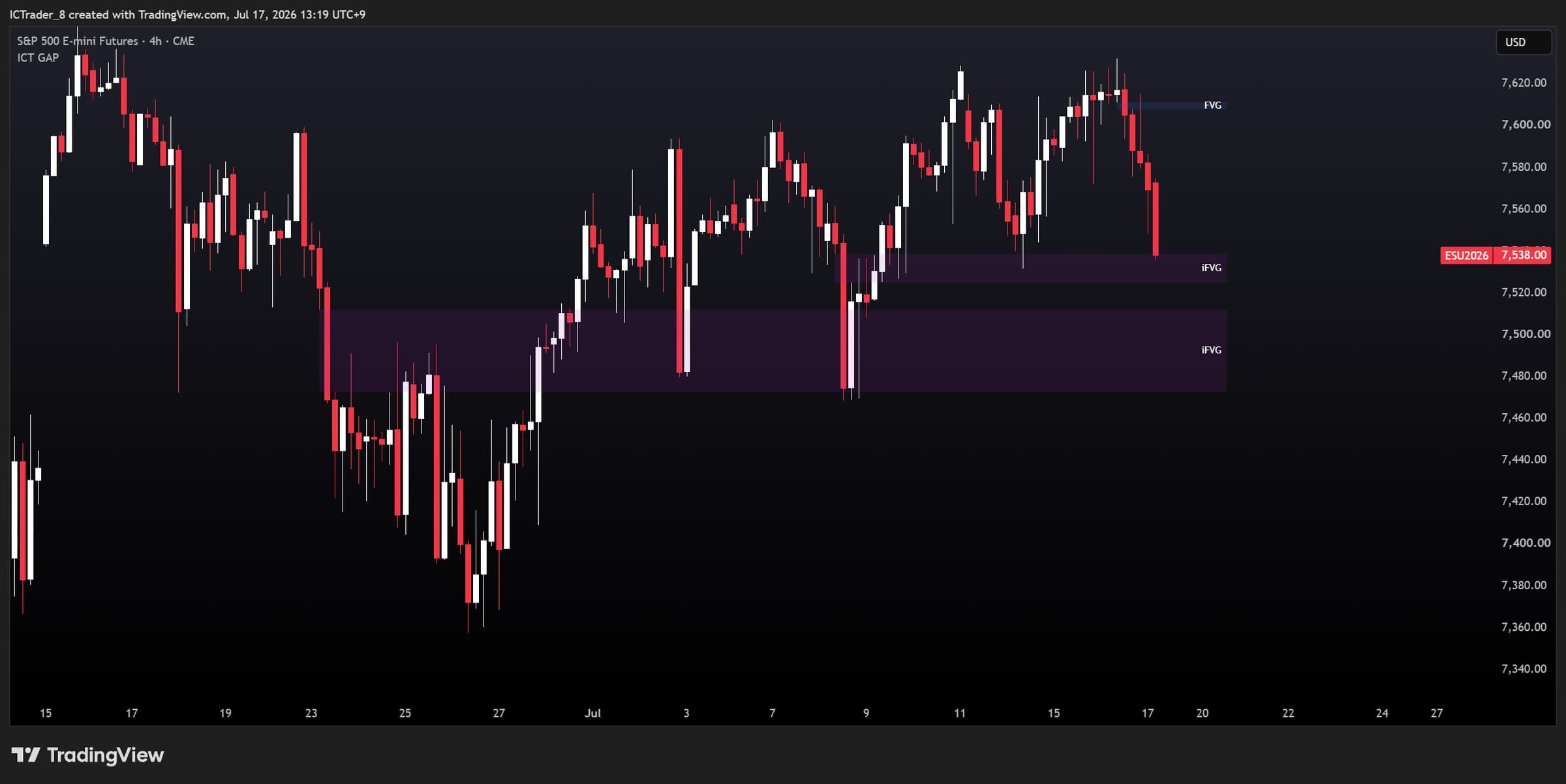 S&P 500 E-mini 선물 4시간 차트에 ICT GAP 지표가 FVG와 iFVG 구간을 자동 표시한 화면
